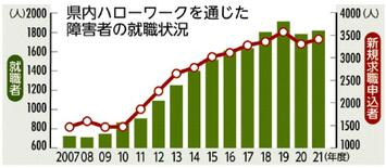 障害者就職 ２年ぶり増 栃木労働局 ２１年度まとめ　１８３０人、コロナ…