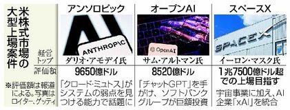 アンソロピック上場へ　