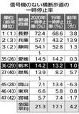 数値は２年連続改善、でも…　一時停止率36位に後退