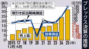 売上高 最高３１億円超