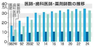 医師３４万７千人で過去最多