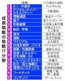 戦略17分野370兆円投資