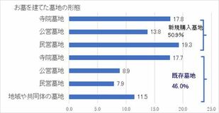 全国優良石材店の会が「2025年お墓購入者アンケート調査」発表