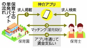 保育士「スキマバイト」