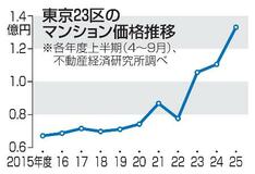 新築マンション１億３３０９万円