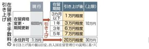 在留手数料引き上げが可決、成立