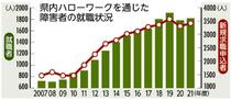 障害者就職 ２年ぶり増栃木労働局 ２１年度まとめ　１８３０人、コロナ前には届かず