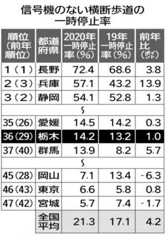 数値は2年連続改善、でも… 一時停止率36位に後退 本県14.2％ 20年