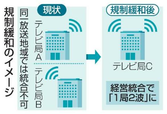 　規制緩和のイメージ