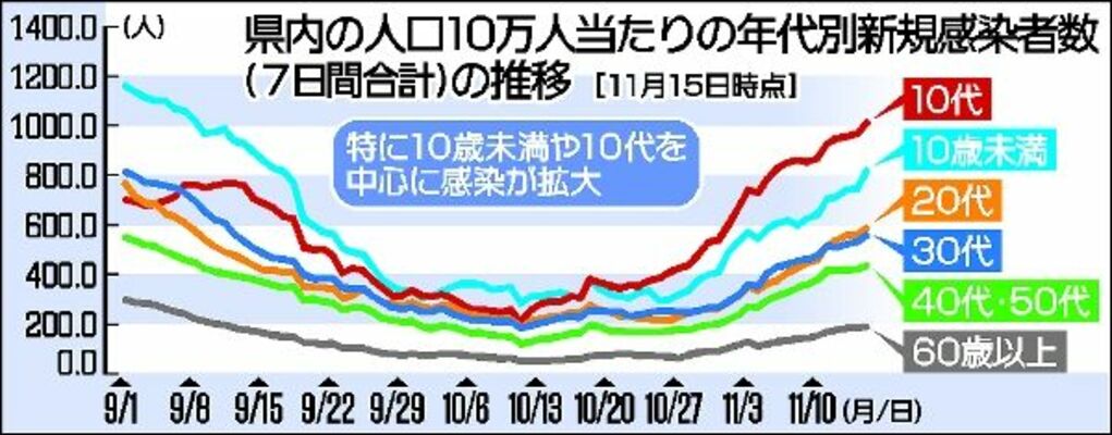 県内の人口10万人当たりの年代別新規感染者数（７日間合計）の推移