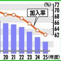 栃木県内中学生の運動部加入率、62%で過去最低 地域クラブの活動増加 高校は45.8%で過去最高