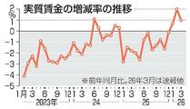 実質賃金が３カ月連続プラス