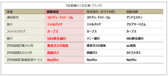 ヨドバシ・ドット・コム 12年連続 顧客満足1位／動画配信サービス業種…