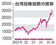 台湾株上昇はTSMCがけん引