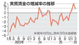 実質賃金が３カ月連続プラス
