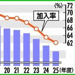 栃木県内中学生の運動部加入率、62%で過去最低　地域クラブの活動増加　…