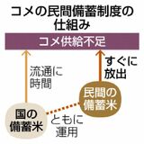 コメの民間備蓄検討