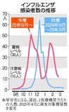 インフル感染 ５週連続減少