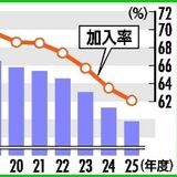 栃木県内中学生の運動部加入率、62%で過去最低 地域クラブの活動増加 高校は45.8%で過去最高