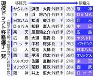 阪神井上はロッテへ