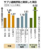 サプリ利用者の２割が過剰