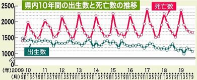 栃木県人口、10年間自然減　09年以降120カ月連続　減少幅は拡大の傾向