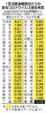 全国コロナ感染 ３週ぶりに減少