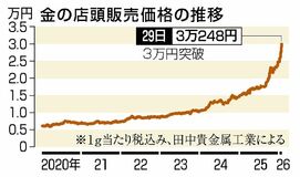 金価格、初の3万円
