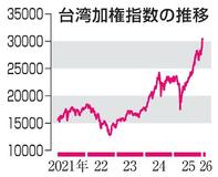 台湾株上昇はＴＳＭＣがけん引