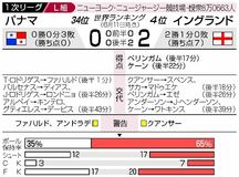 イングランド 後半２点