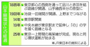 ＪＲ山手線 環状運転１００年