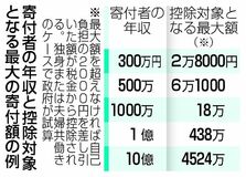 ふるさと納税 控除に上限