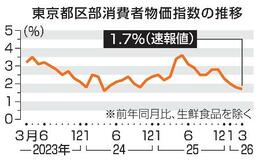 ３月東京物価、１・７％上昇