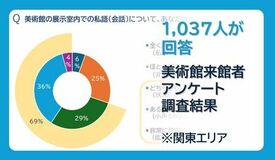 「静寂」から「体験」へー　1,037人が語る美術館の新たな鑑賞スタイル