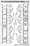 2022夏　県大会トーナメント表