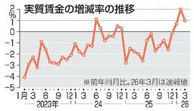 実質賃金が３カ月連続プラス