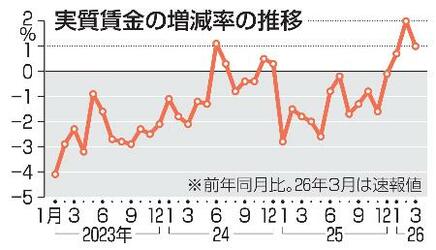 実質賃金が３カ月連続プラス