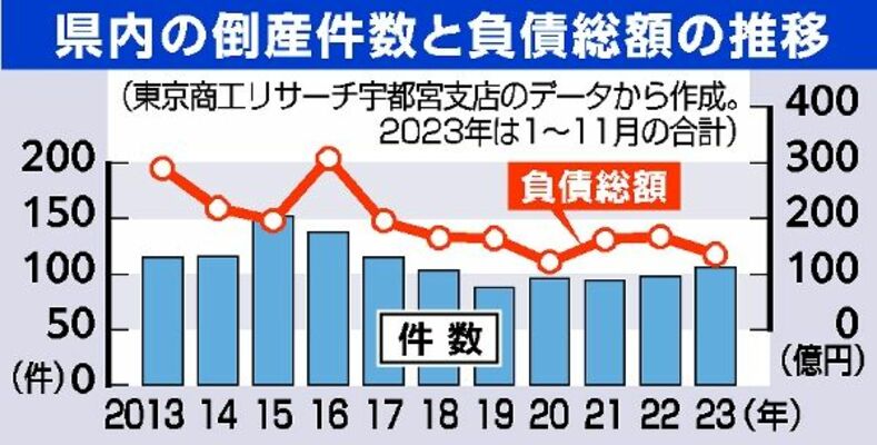 県内の倒産件数と負債総額の推移
