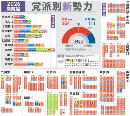 　党派別新勢力