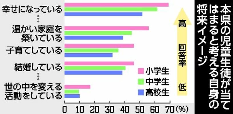 本県の児童生徒が当てはまると考える自身の将来イメージ