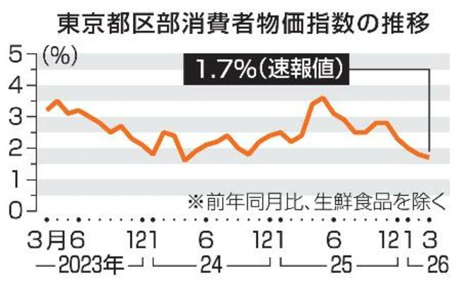 　東京都区部消費者物価指数の推移