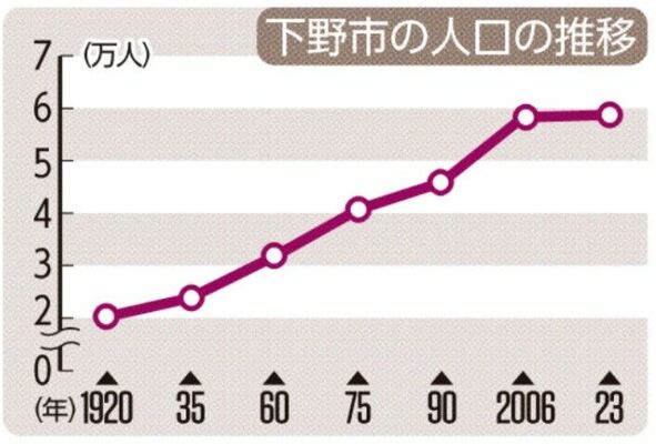 下野市の人口