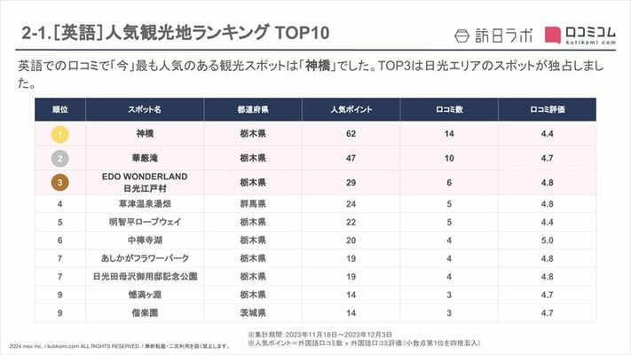 北関東で訪日客に人気の観光地ランキングの英語圏版。日光が１～３位を独占する結果になった