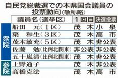 簗・高橋氏は高市氏