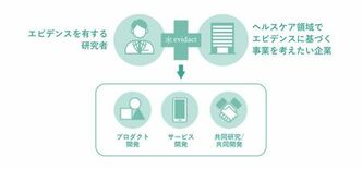 国内電通グループ3社と京都大学、 ヘルスケア領域の産学連携プロジェクト…
