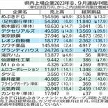 経常ベース７社が増収増益　為替差益、価格転嫁が奏功　県内上場16社８、…