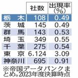 「年商100億円超」栃木県内は108社　関東１都６県で最少、企業のマイ…