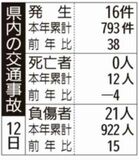 県内の交通事故