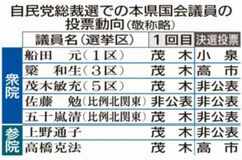 簗・高橋氏は高市氏