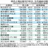 経常ベース７社が増収増益　為替差益、価格転嫁が奏功　県内上場16社８、９月中間決算